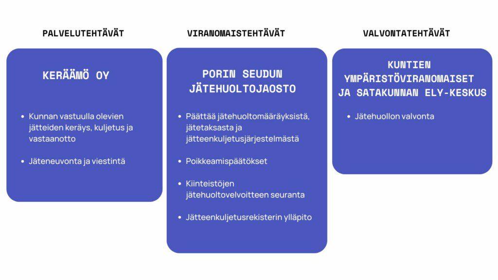 Palvelutehtävät Keräämö Oy: Kunnan vastuulla olevien jätteiden keräys, kuljetus ja vastaanotto. Jäteneuvonta ja viestintä.
Viranomaistehtävät Porin Seudun jätehuoltojaosto: päättää jätehuoltomääräyksistä, jätetaksasta ja jätteenkuljetusjärjestelmästä. Poikkeamispäätökset, kiinteistöjen jätehuoltovelvoitteen seuranta. Jätteenkuljetusrekisterin ylläpito. Valvontatehtävät Kuntien ympäristöviranomaiset ja satakunnan ely-keskus jätehuollon valvonta
