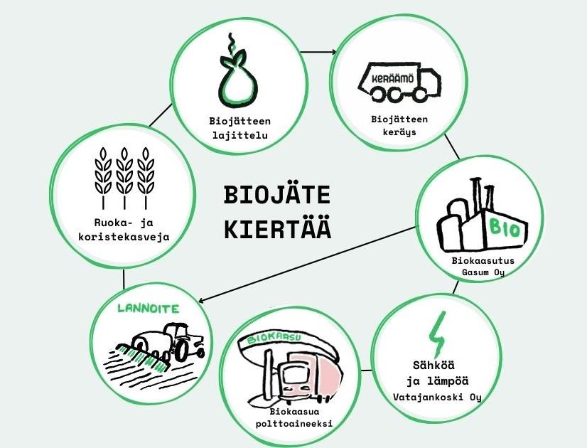 Koristeellinen kuva esittää biojätteen kulkeman matkan sen lajittelun jälkeen jatkohyödynnykseen. Kuvassa biojätteen matka esitetään ringin mallisena muotona, jossa biojäte kiertää lajittelusta jälleen uudeksi ruokakasviksi. 