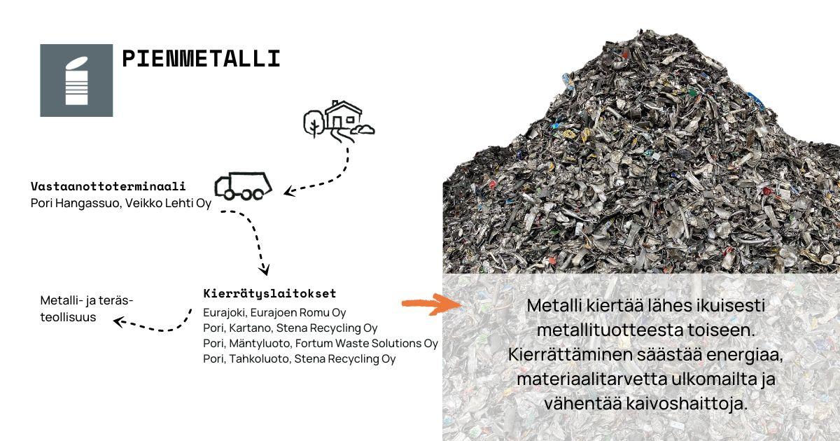 Kuva esittää metallin matkaa kodin lajittelun jälkeen kierrätykseen. 