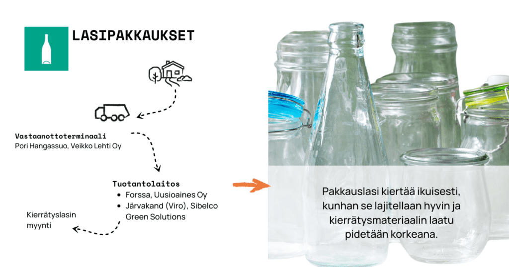 Kuva koristeellinen. Kuvassa esitetään lasipakkausten matka kotitaloudesta kierrätykseen piirroskuvin.