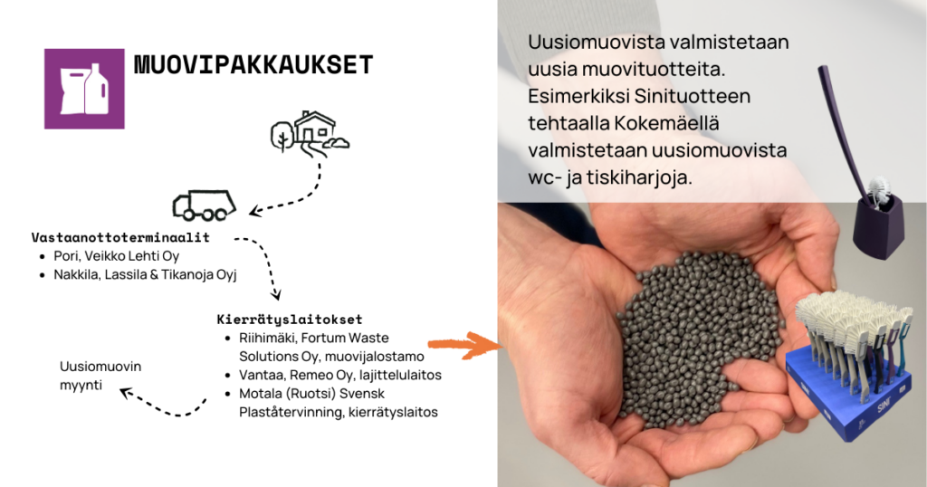 Kuva on esitetty kartonkipakkausten kulkema matka kotitaloudesta kierrätettäväksi piirroskuvien avulla. Kuva on koristeellinen. Kuvassa näkyy myös muovigranulaatteja sekä valmiita uusiomuovituotteita. 