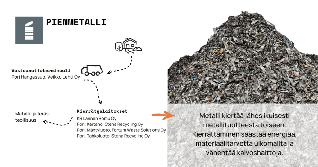 Kuva kertoo metallin matkasta kierrätykseen.