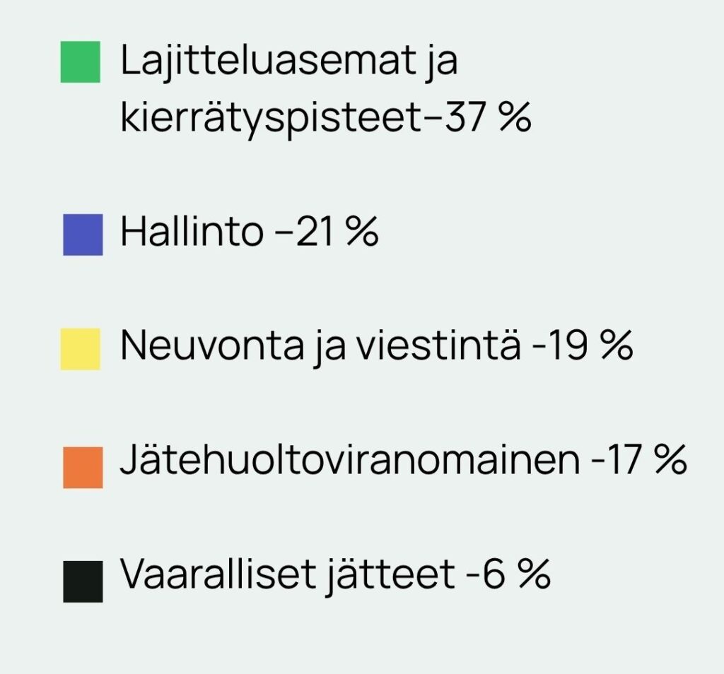 Ekomaksutuottojen jakaantuminen prosenteissa